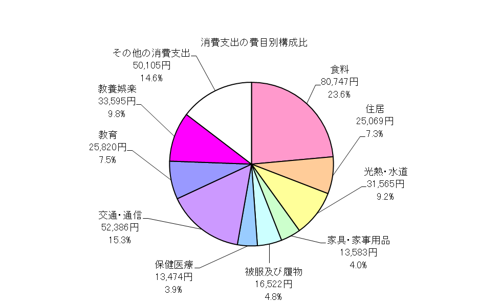 勤労者世帯の消費支出の費目別構成比の円グラフ