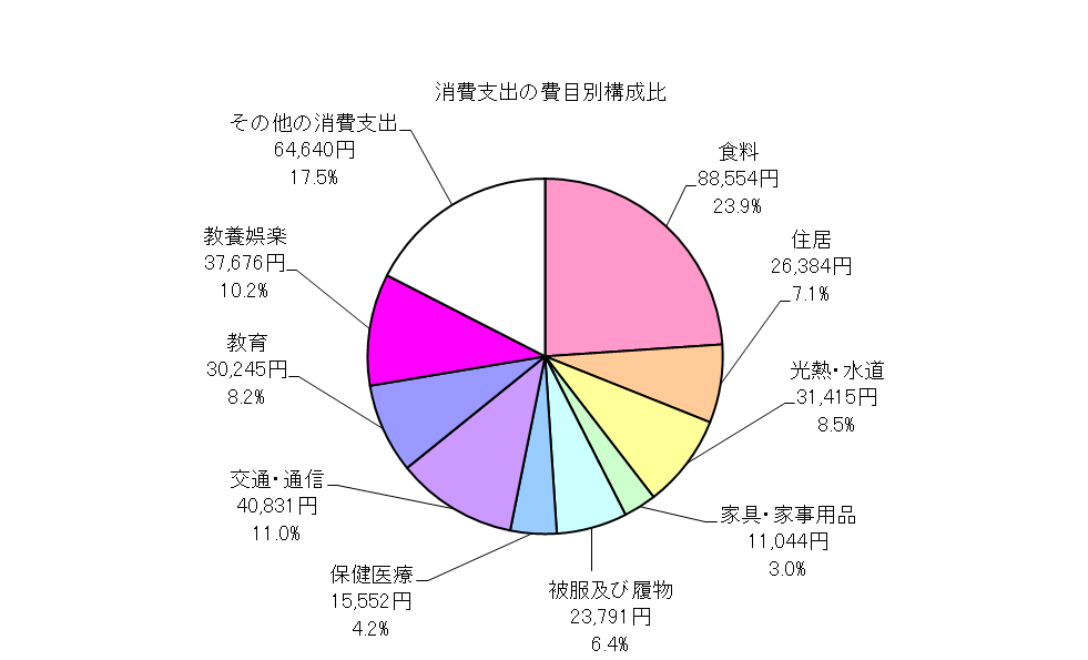 勤労者世帯の消費支出の費目別構成比の円グラフ