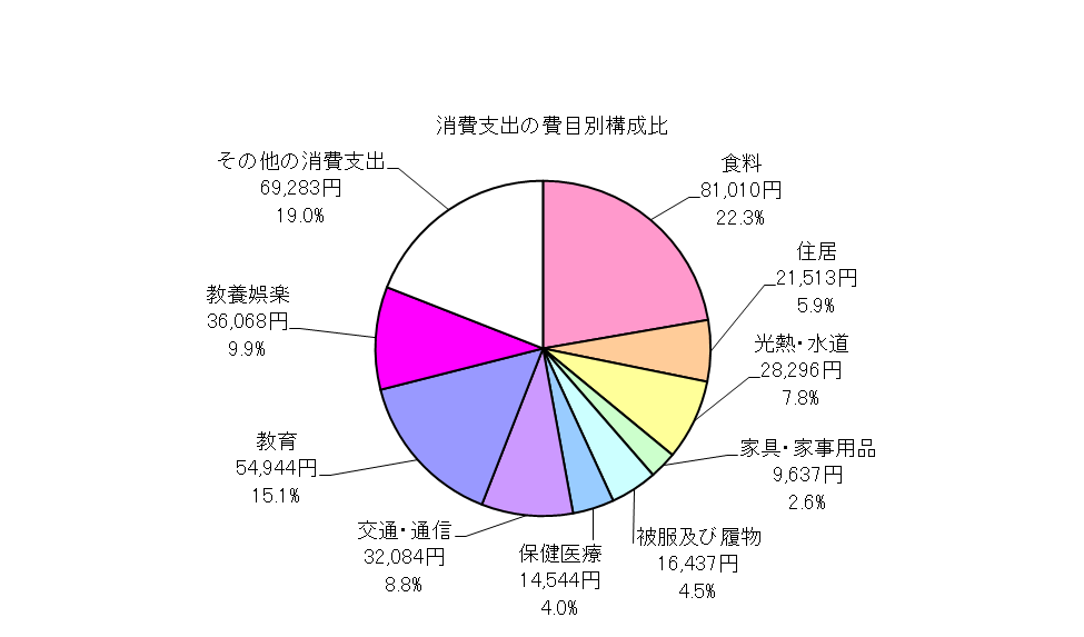 全世帯の消費支出の費目別構成比の円グラフ