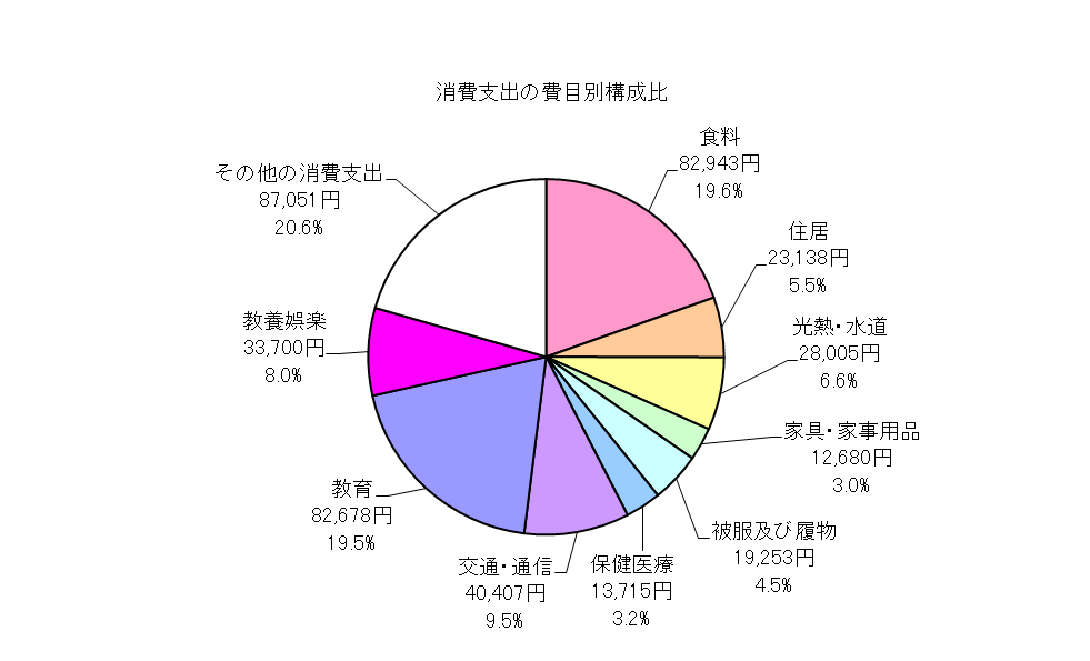 勤労者世帯の消費支出の費目別構成比の円グラフ