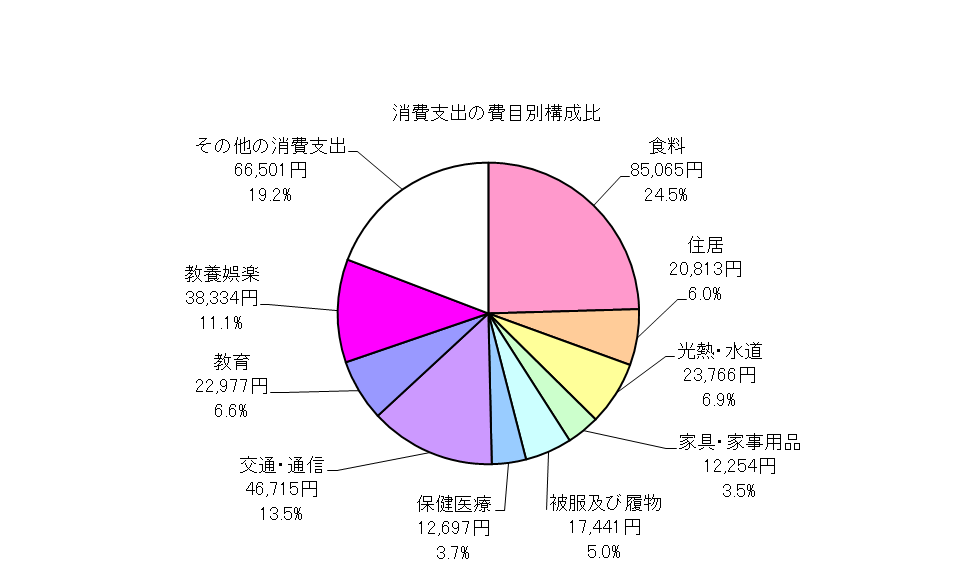 全世帯の消費支出の費目別構成比の円グラフ