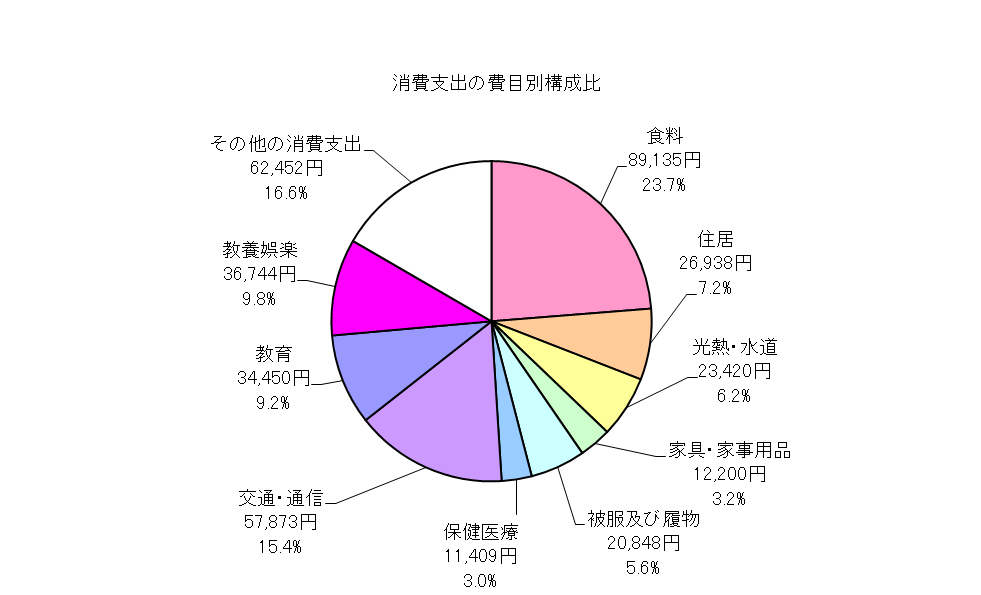 勤労者世帯の消費支出の費目別構成比の円グラフ