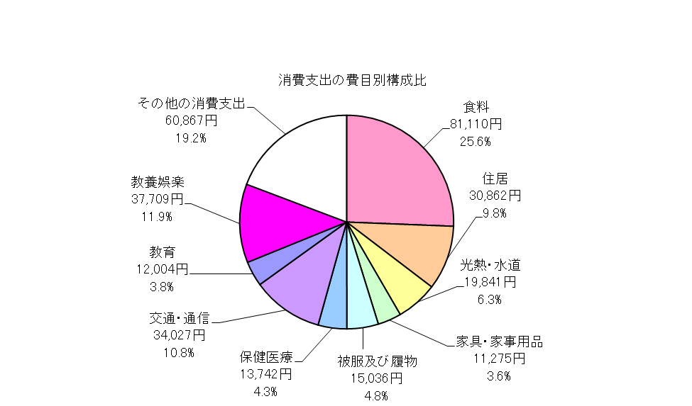 全世帯の消費支出の費目別構成比の円グラフ