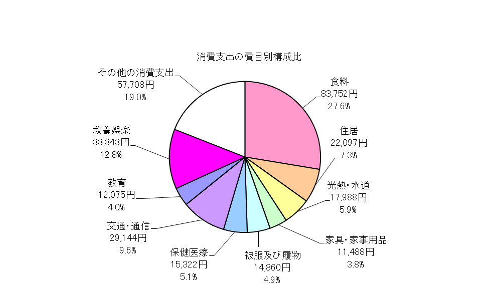 全世帯の消費支出の費目別構成比の円グラフ