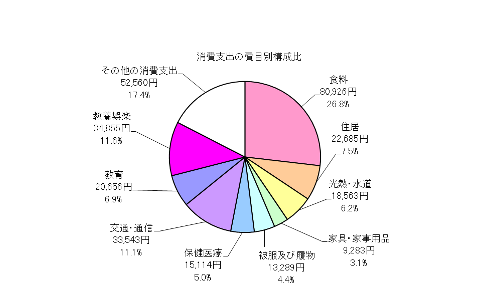 全世帯の消費支出の費目別構成比の円グラフ