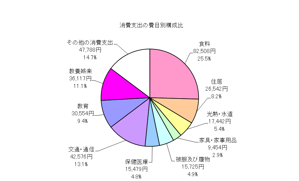 勤労者世帯の消費支出の費目別構成比の円グラフ