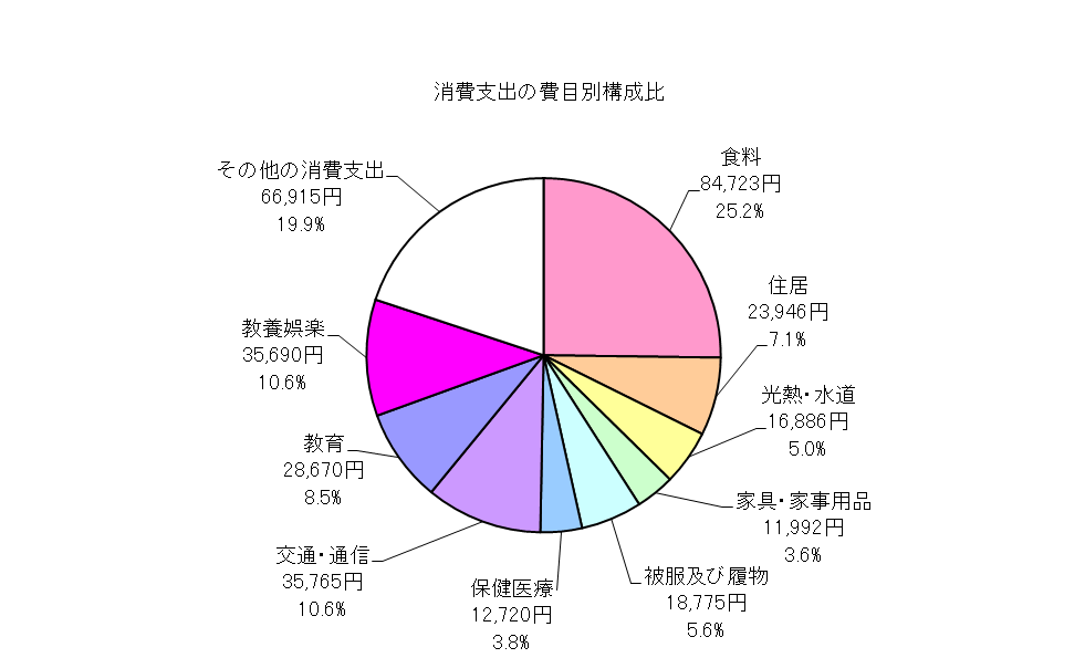 勤労者世帯の消費支出の費目別構成比の円グラフ