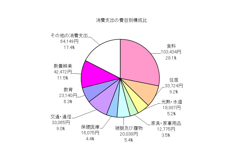 勤労者世帯の消費支出の費目別構成比の円グラフ