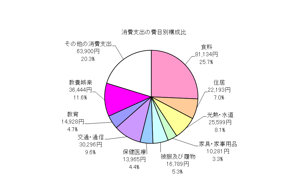 全世帯の消費支出の費目別構成比の円グラフ