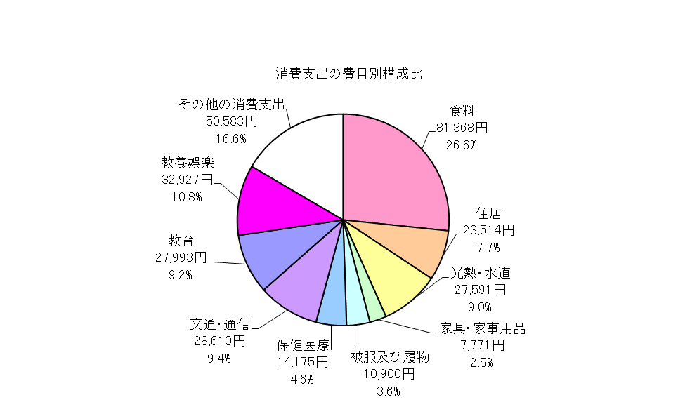 全世帯の消費支出の費目別構成比の円グラフ