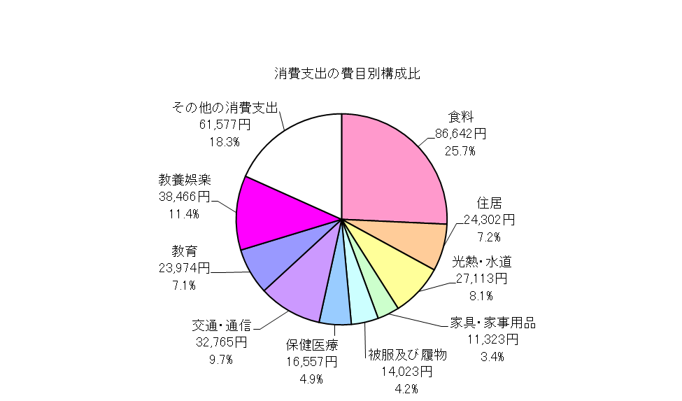 全世帯の消費支出の費目別構成比の円グラフ