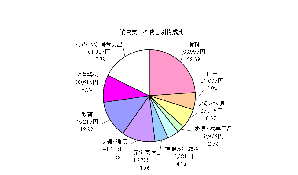 全世帯の消費支出の費目別構成比の円グラフ