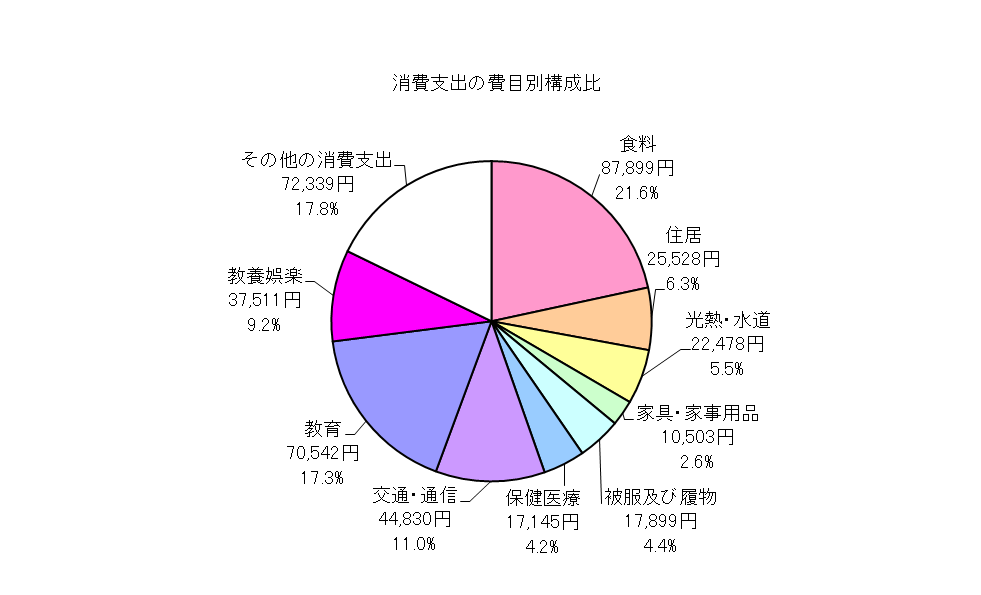 勤労者世帯の消費支出の費目別構成比の円グラフ