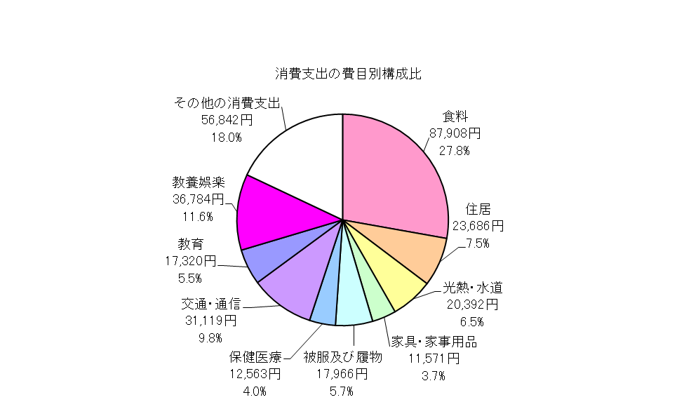 全世帯の消費支出の費目別構成比の円グラフ