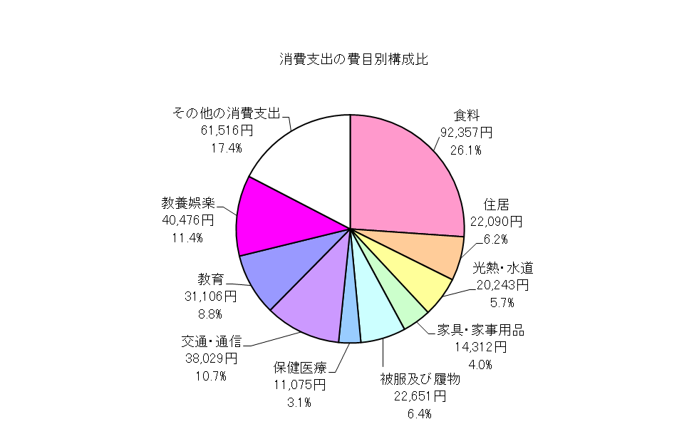 勤労者世帯の消費支出の費目別構成比の円グラフ