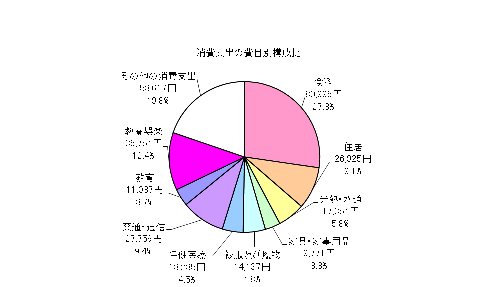 全世帯の消費支出の費目別構成比の円グラフ