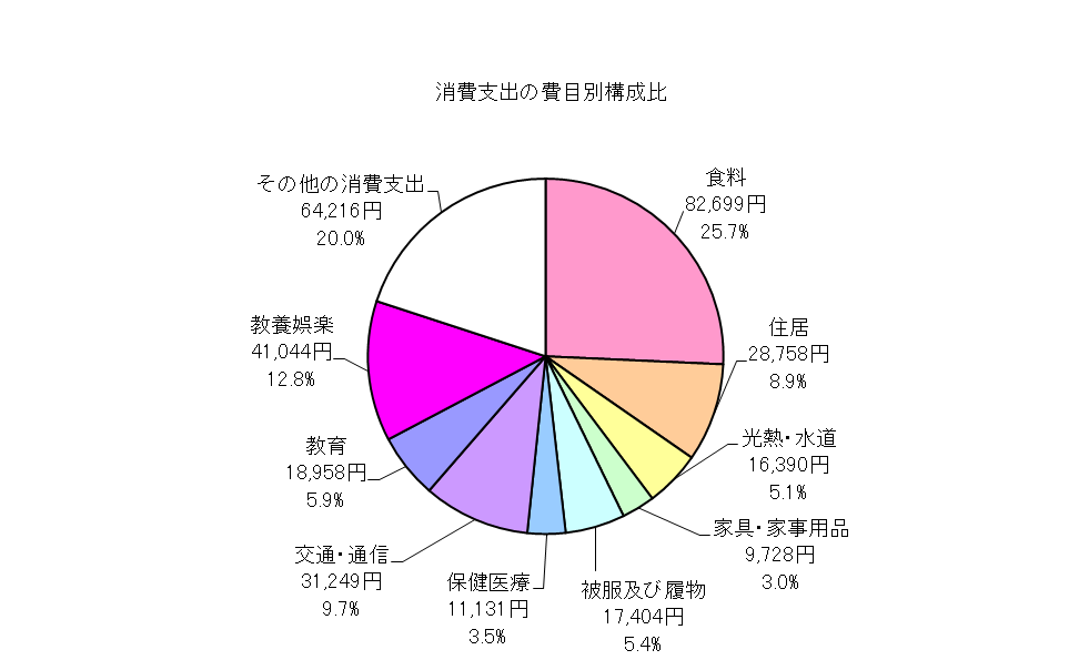 勤労者世帯の消費支出の費目別構成比の円グラフ