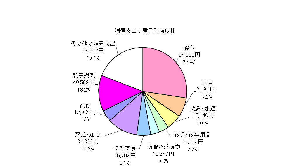 全世帯の消費支出の費目別構成比の円グラフ