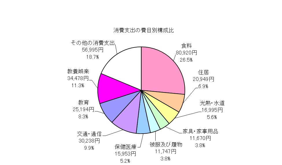 全世帯の消費支出の費目別構成比の円グラフ