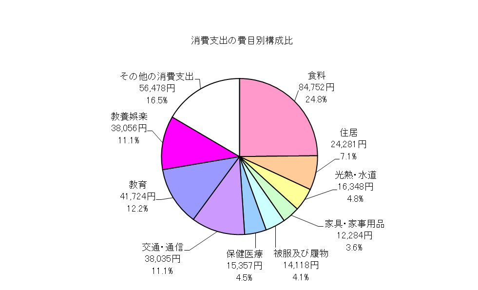 勤労者世帯の消費支出の費目別構成比の円グラフ