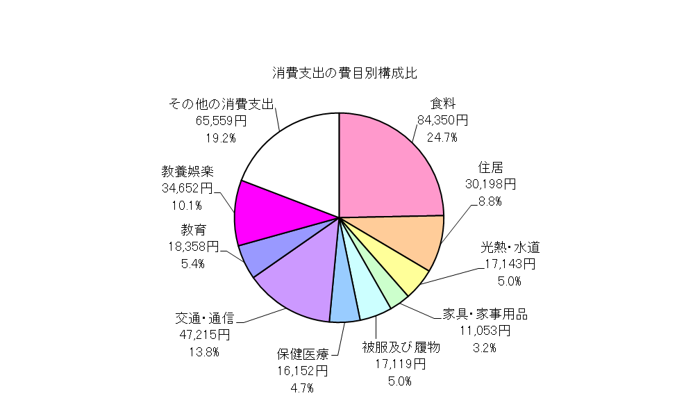 全世帯の消費支出の費目別構成比の円グラフ