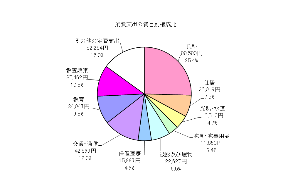 勤労者世帯の消費支出の費目別構成比の円グラフ