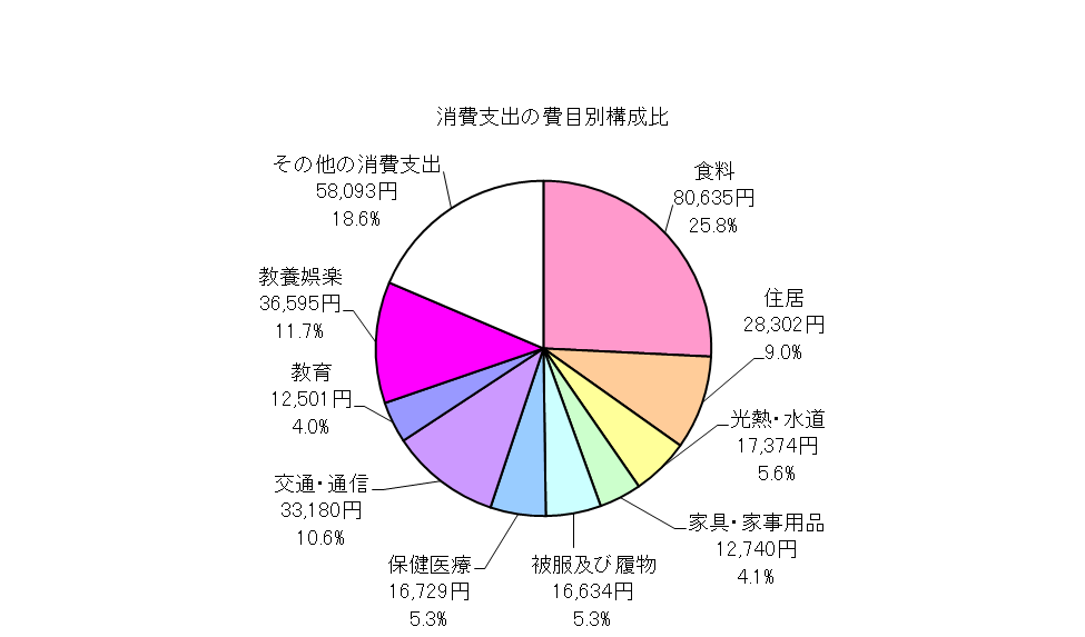 全世帯の消費支出の費目別構成比の円グラフ