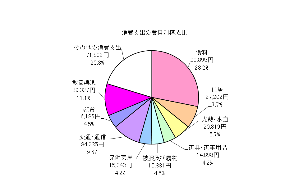 全世帯の消費支出の費目別構成比の円グラフ