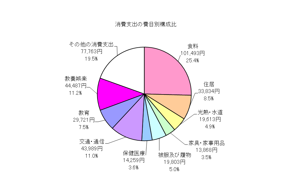 勤労者世帯の消費支出の費目別構成比の円グラフ