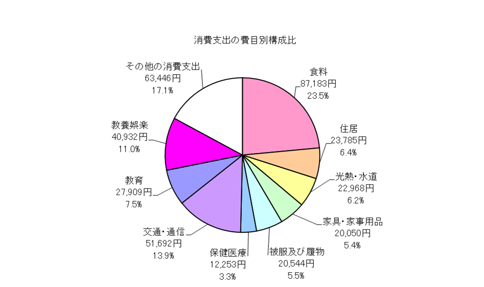 勤労者世帯の消費支出の費目別構成比の円グラフ