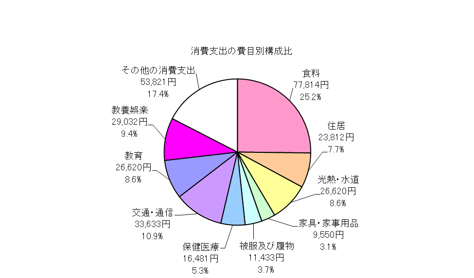 全世帯の消費支出の費目別構成比の円グラフ