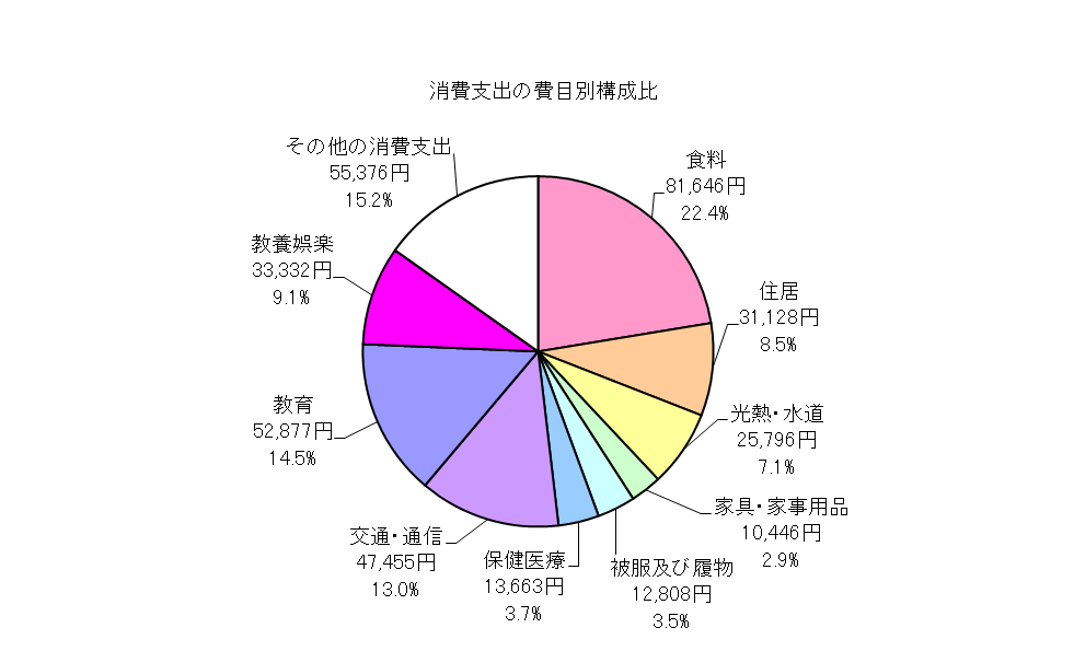 勤労者世帯の消費支出の費目別構成比の円グラフ