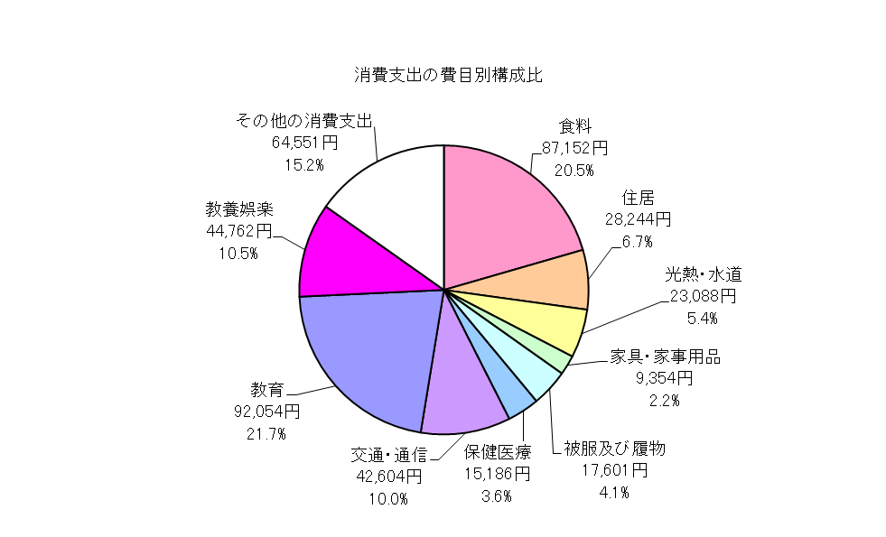 勤労者世帯の消費支出の費目別構成比の円グラフ