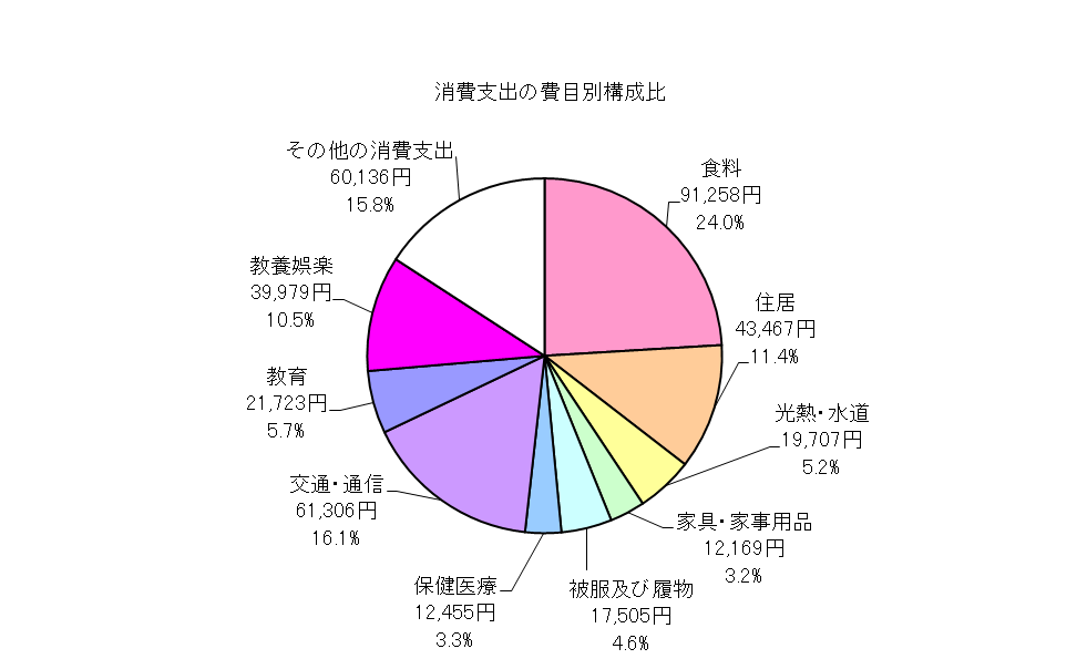 勤労者世帯の消費支出の費目別構成比の円グラフ