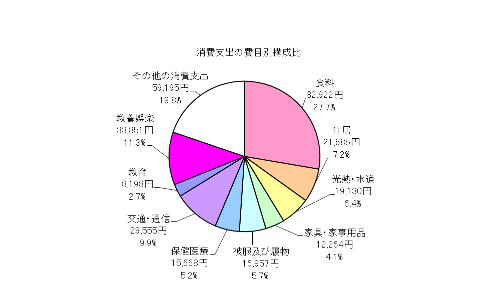 全世帯の消費支出の費目別構成比の円グラフ