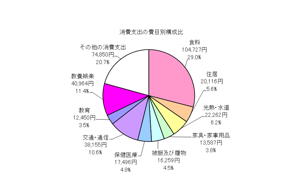 全世帯の消費支出の費目別構成比の円グラフ