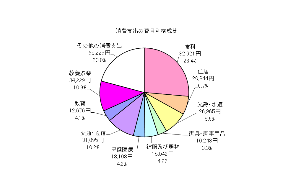 全世帯の消費支出の費目別構成比の円グラフ