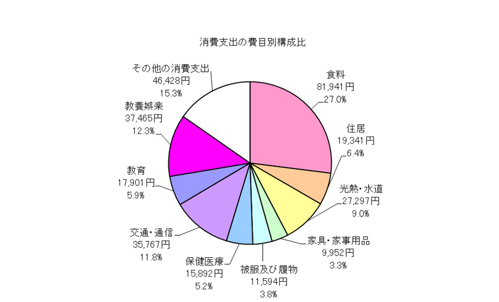 勤労者世帯の消費支出の費目別構成比の円グラフ