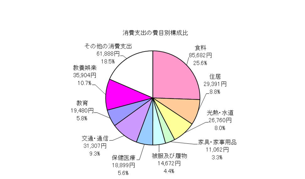 全世帯の消費支出の費目別構成比の円グラフ