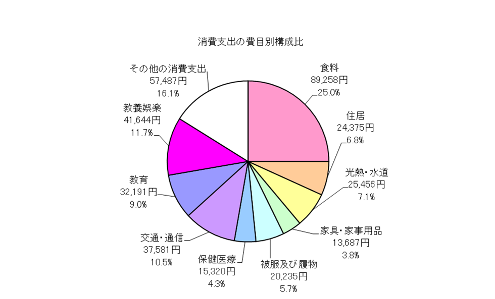 勤労者世帯の消費支出の費目別構成比の円グラフ