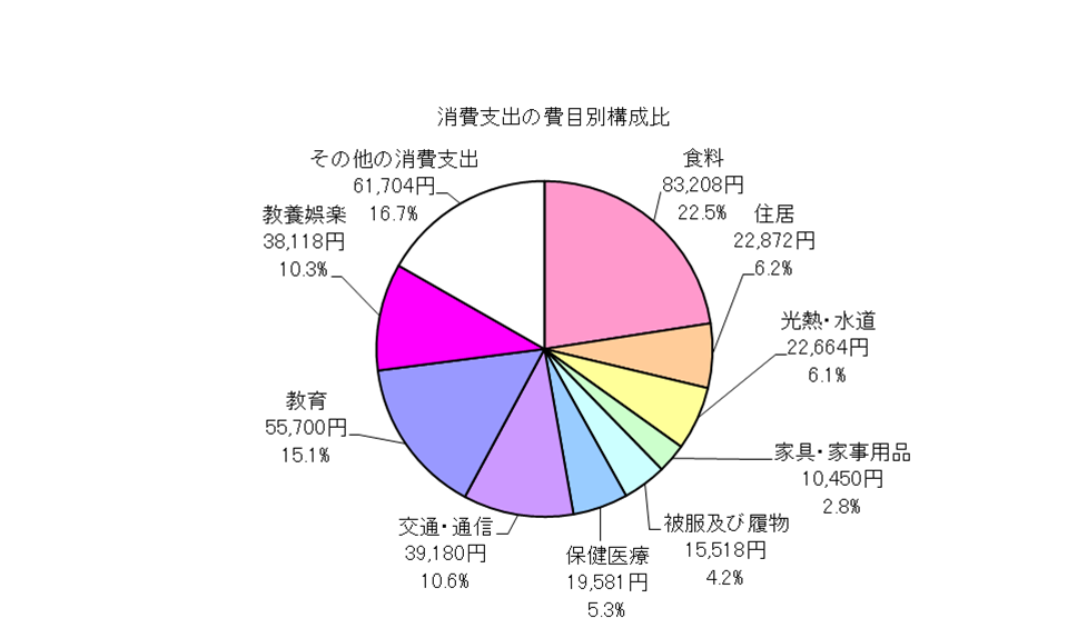 全世帯の消費支出の費目別構成比の円グラフ