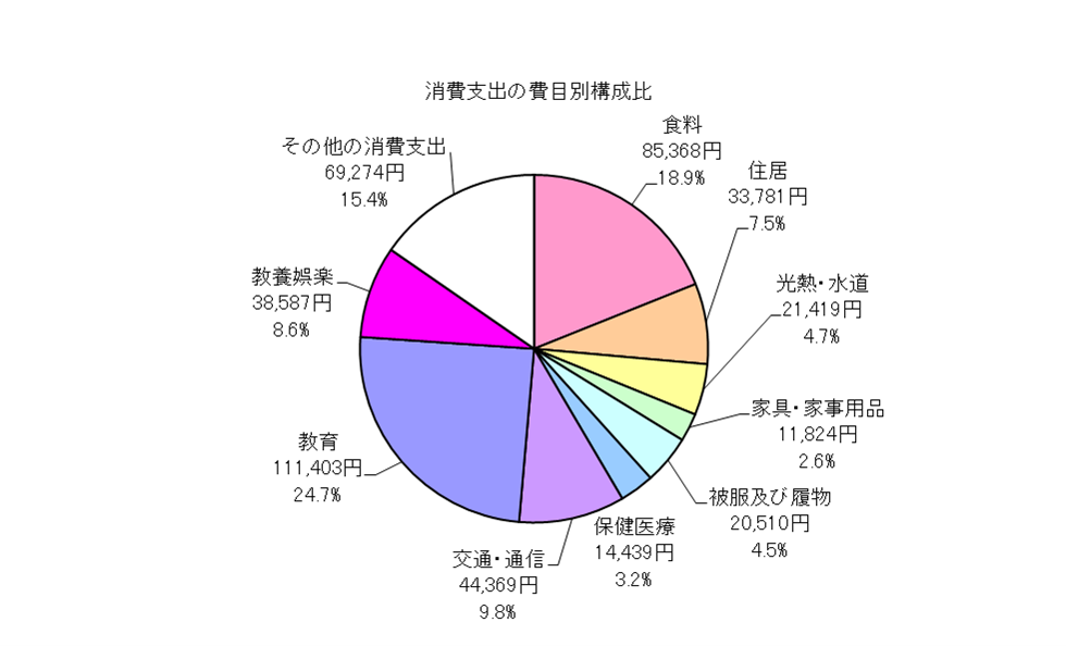勤労者世帯の消費支出の費目別構成比の円グラフ