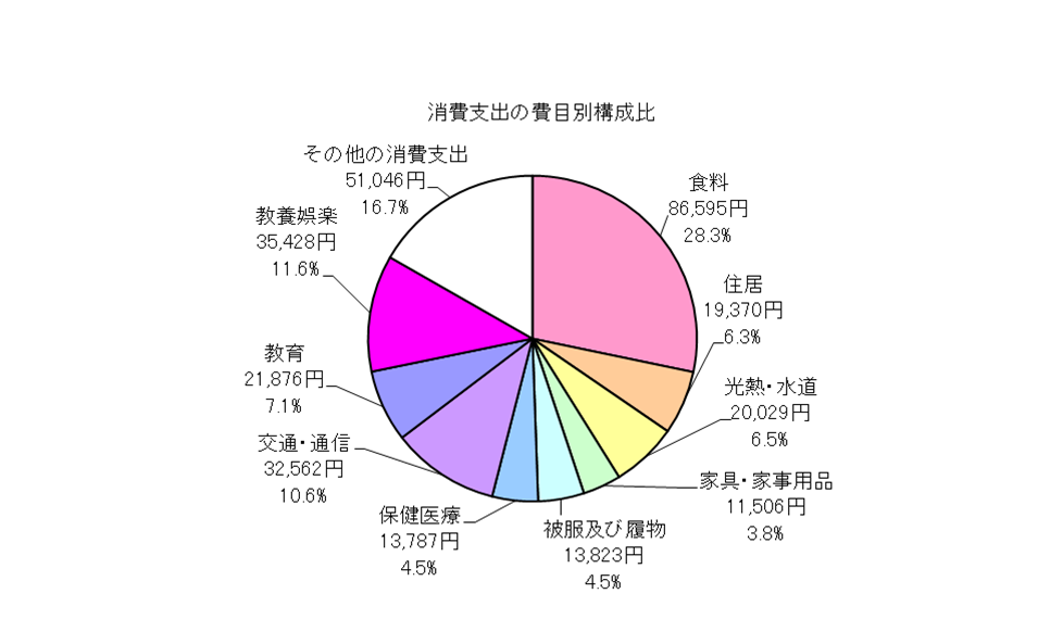 全世帯の消費支出の費目別構成比の円グラフ