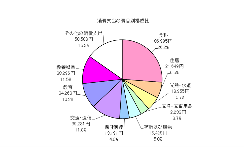 勤労者世帯の消費支出の費目別構成比の円グラフ