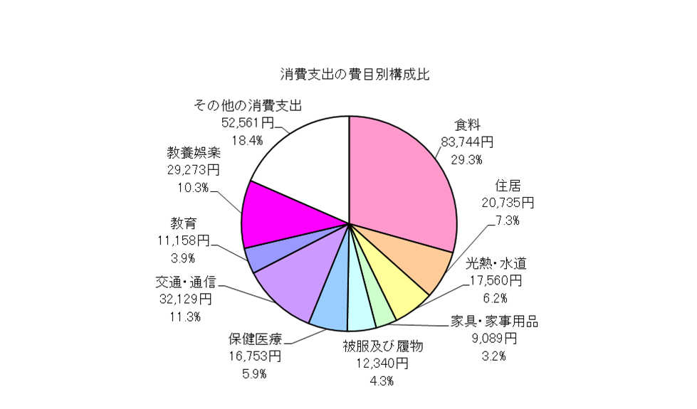 全世帯の消費支出の費目別構成比の円グラフ