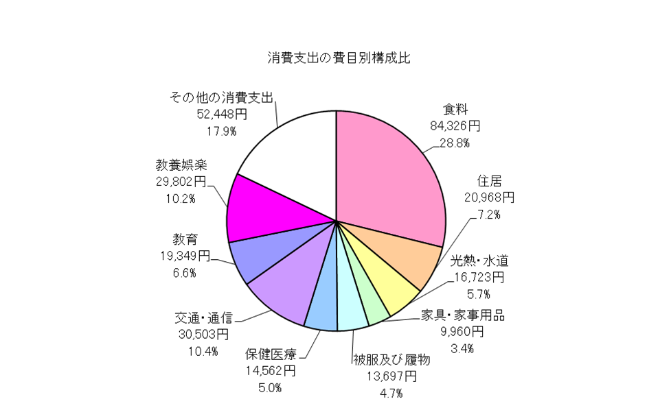勤労者世帯の消費支出の費目別構成比の円グラフ