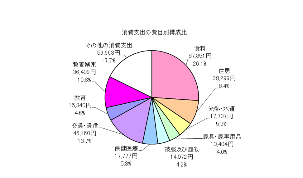 全世帯の消費支出の費目別構成比の円グラフ