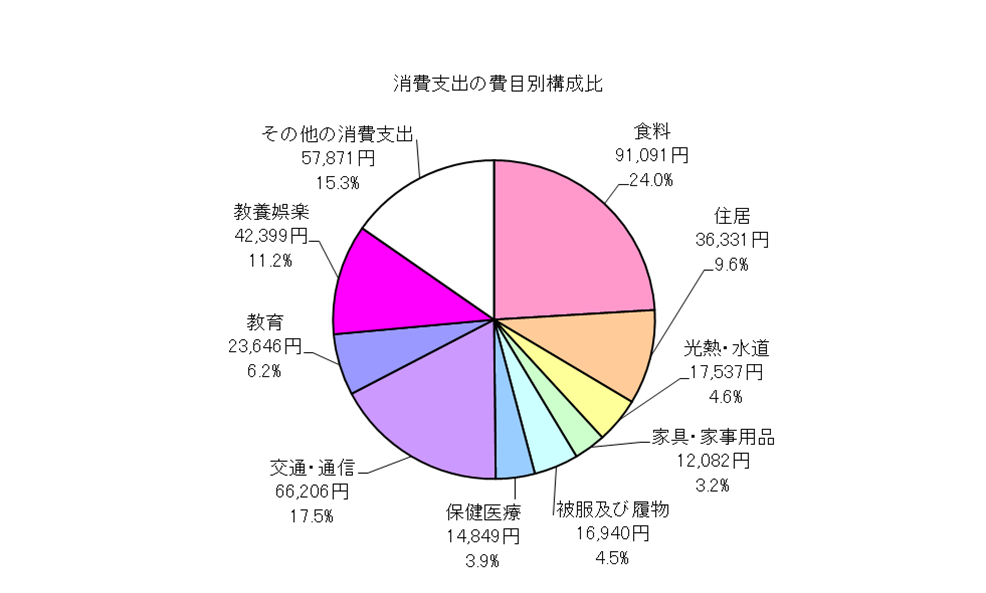 勤労者世帯の消費支出の費目別構成比の円グラフ