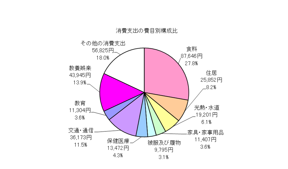 全世帯の消費支出の費目別構成比の円グラフ