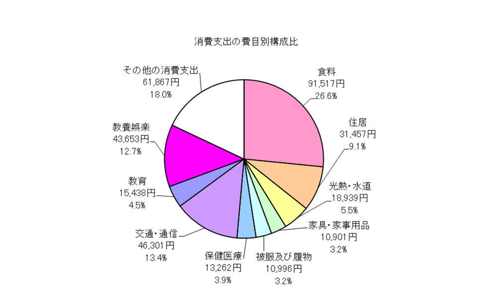 勤労者世帯の消費支出の費目別構成比の円グラフ